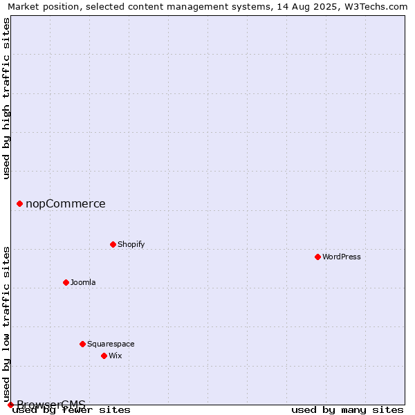 Market position of nopCommerce vs. BrowserCMS