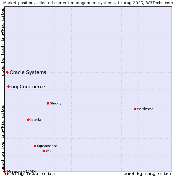 Market position of nopCommerce vs. Oracle Systems vs. BrowserCMS