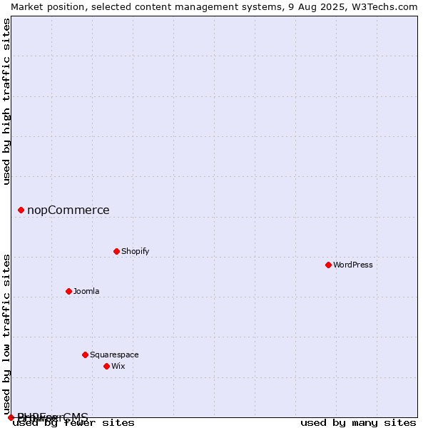 Market position of nopCommerce vs. BrowserCMS vs. PHPFox
