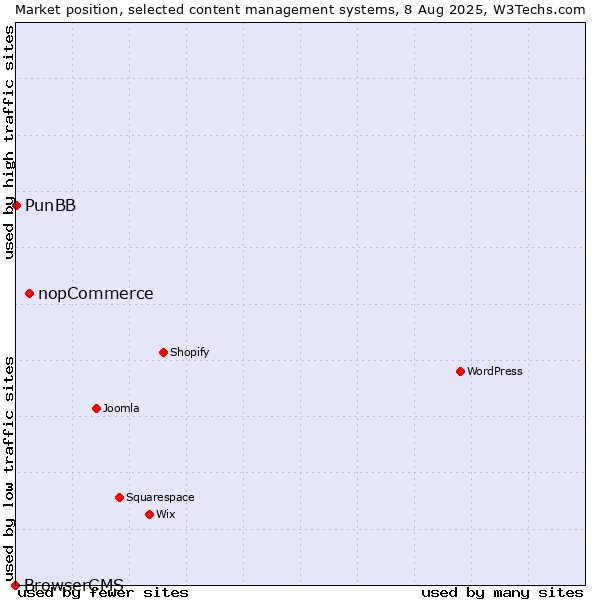 Market position of nopCommerce vs. PunBB vs. BrowserCMS