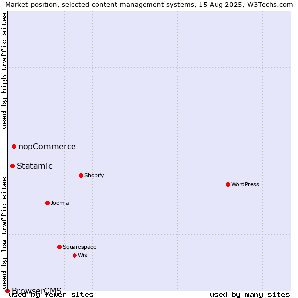 Market position of nopCommerce vs. Statamic vs. BrowserCMS