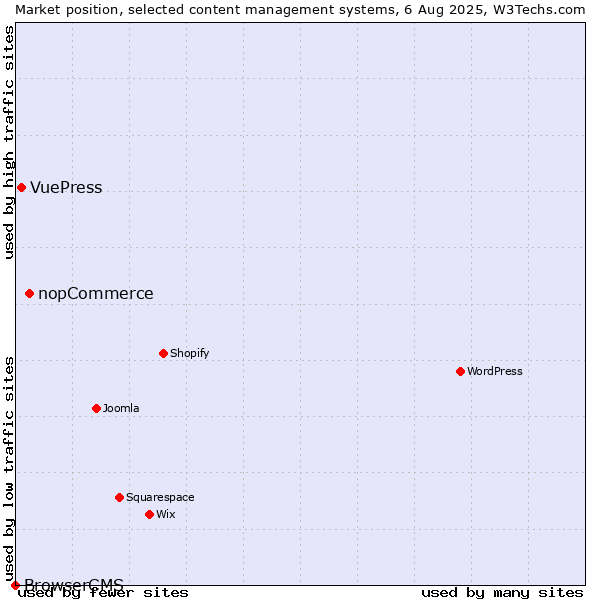 Market position of nopCommerce vs. VuePress vs. BrowserCMS
