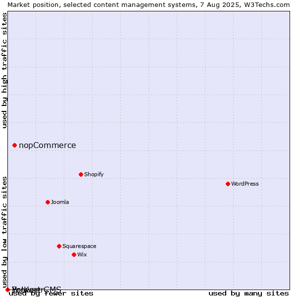 Market position of nopCommerce vs. BrowserCMS vs. Yo!Kart
