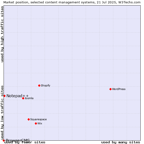 Market position of Notepad++ vs. BrowserCMS