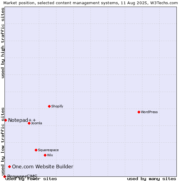 Market position of One.com Website Builder vs. Notepad++ vs. BrowserCMS