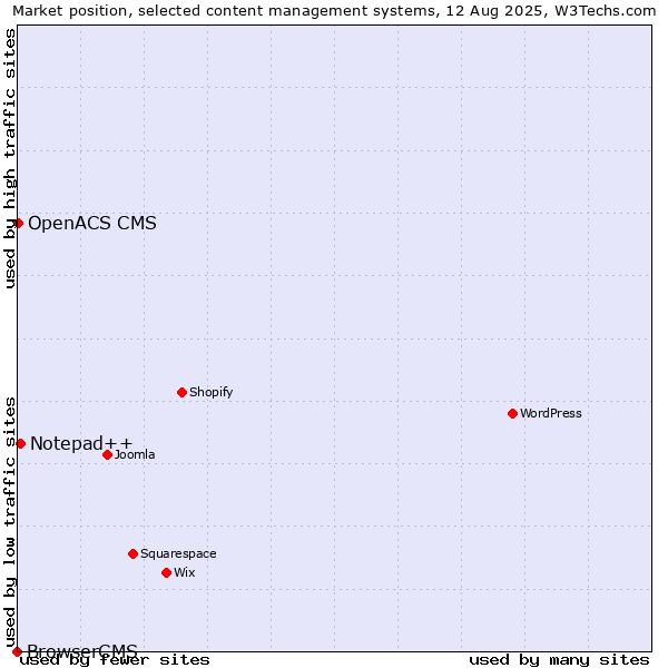 Market position of Notepad++ vs. OpenACS CMS vs. BrowserCMS