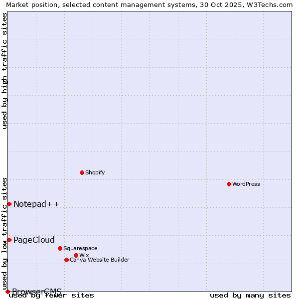 Market position of Notepad++ vs. PageCloud vs. BrowserCMS