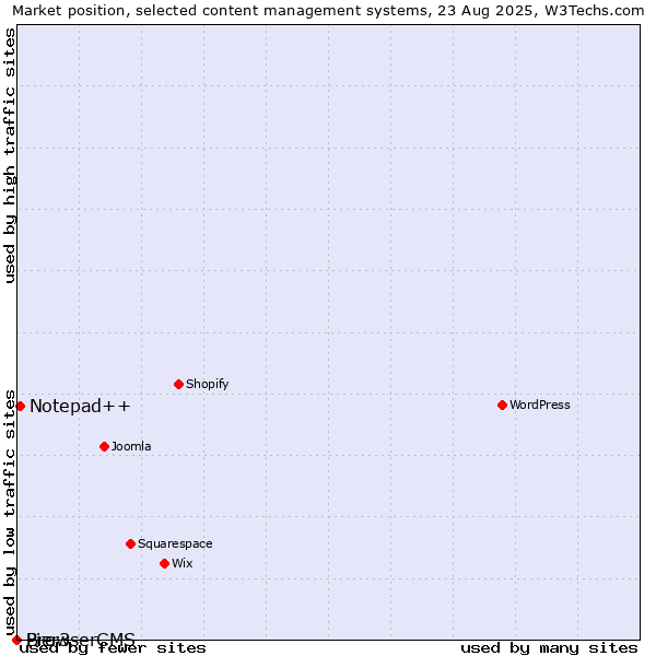 Market position of Notepad++ vs. BrowserCMS vs. Pier3