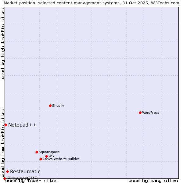Market position of Restaumatic vs. Notepad++ vs. BrowserCMS