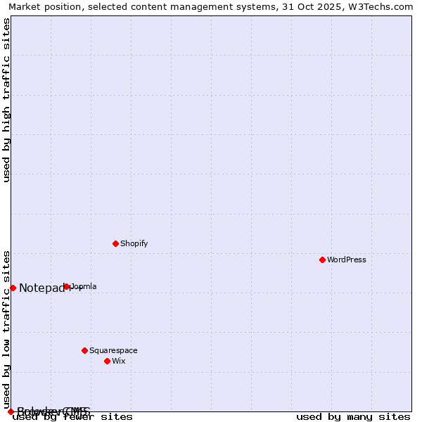 Market position of Notepad++ vs. BrowserCMS vs. Solodev CMS