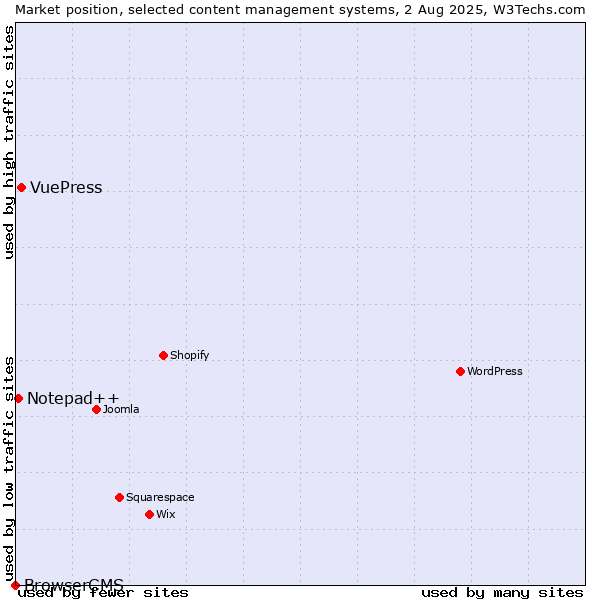 Market position of VuePress vs. Notepad++ vs. BrowserCMS