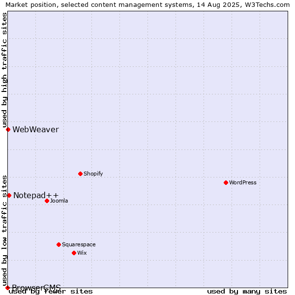 Market position of Notepad++ vs. WebWeaver vs. BrowserCMS