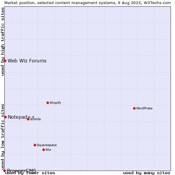 Market position of Notepad++ vs. Web Wiz Forums vs. BrowserCMS