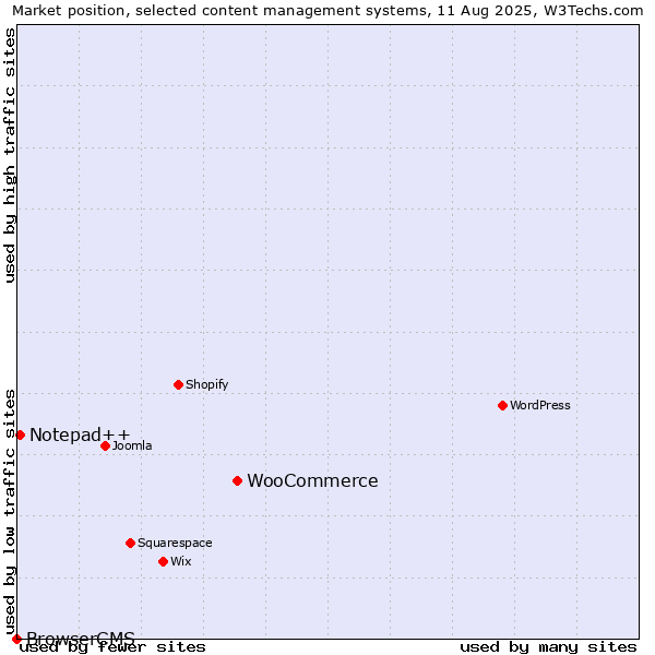 Market position of WooCommerce vs. Notepad++ vs. BrowserCMS