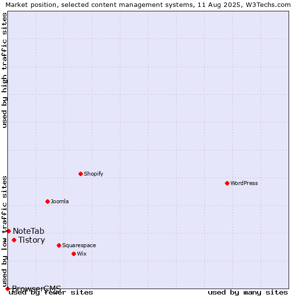 Market position of Tistory vs. NoteTab vs. BrowserCMS