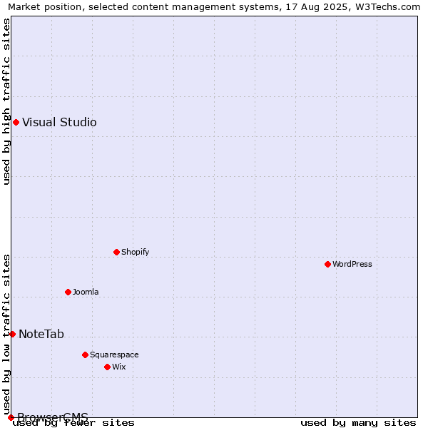 Market position of Visual Studio vs. NoteTab vs. BrowserCMS