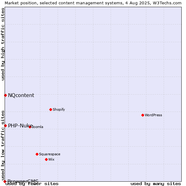 Market position of PHP-Nuke vs. NQcontent vs. BrowserCMS