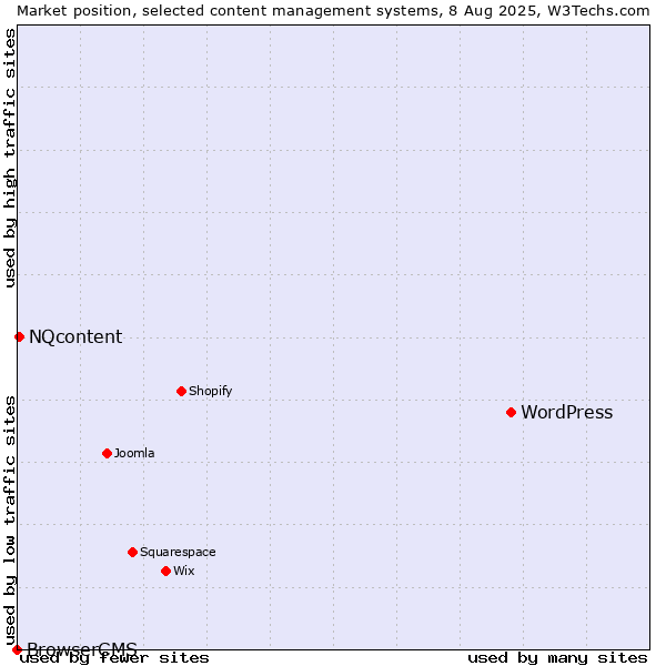 Market position of WordPress vs. NQcontent vs. BrowserCMS