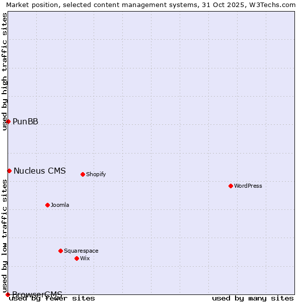 Market position of Nucleus CMS vs. PunBB vs. BrowserCMS