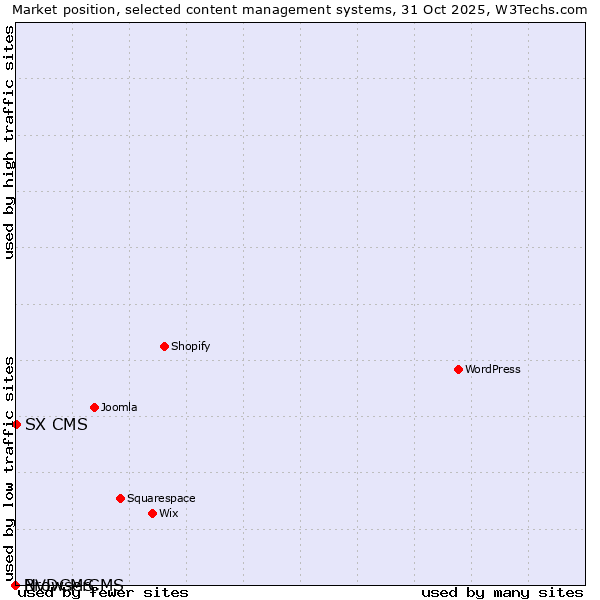 Market position of SX CMS vs. BrowserCMS vs. NVDCMS