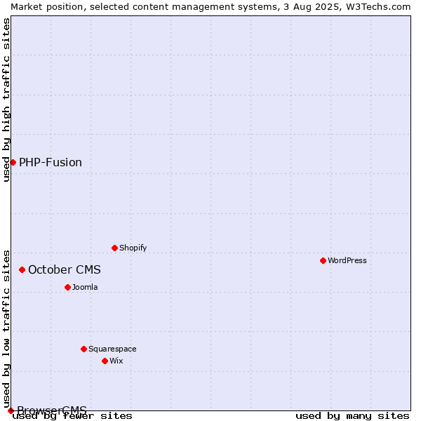 Market position of October CMS vs. PHP-Fusion vs. BrowserCMS