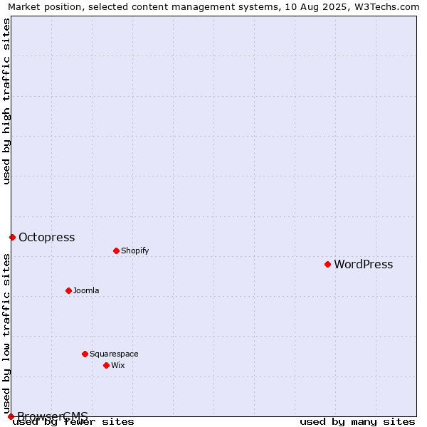 Market position of WordPress vs. Octopress vs. BrowserCMS