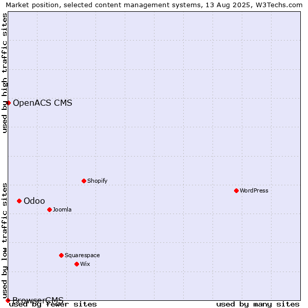 Market position of Odoo vs. OpenACS CMS vs. BrowserCMS