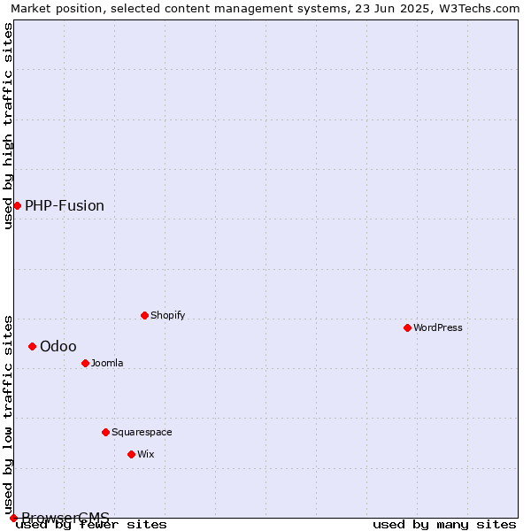 Market position of Odoo vs. PHP-Fusion vs. BrowserCMS