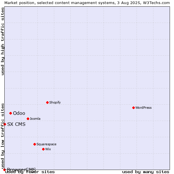Market position of Odoo vs. SX CMS vs. BrowserCMS