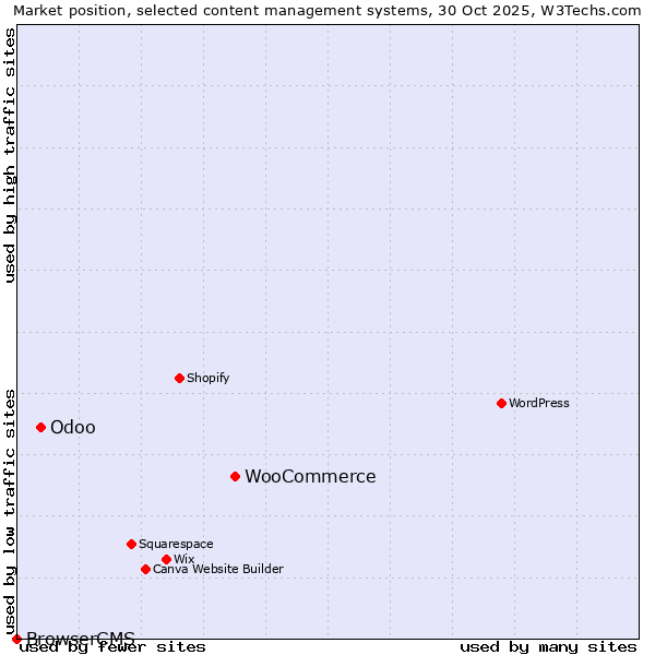 Market position of WooCommerce vs. Odoo vs. BrowserCMS