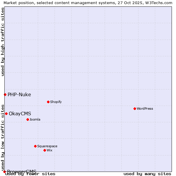 Market position of OkayCMS vs. PHP-Nuke vs. BrowserCMS