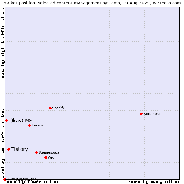 Market position of Tistory vs. OkayCMS vs. BrowserCMS