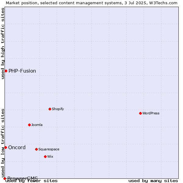 Market position of PHP-Fusion vs. Oncord vs. BrowserCMS