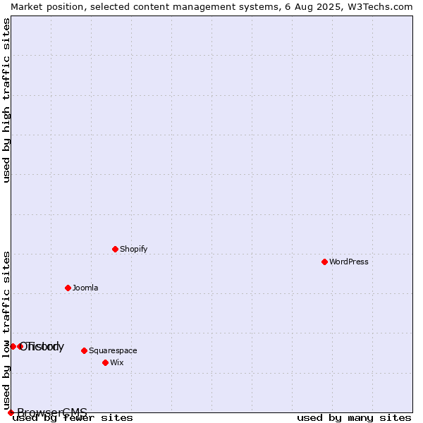 Market position of Tistory vs. Oncord vs. BrowserCMS