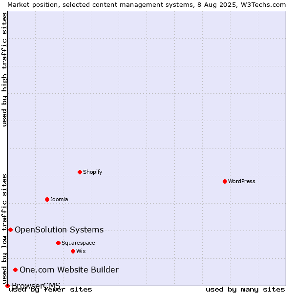 Market position of One.com Website Builder vs. OpenSolution Systems vs. BrowserCMS