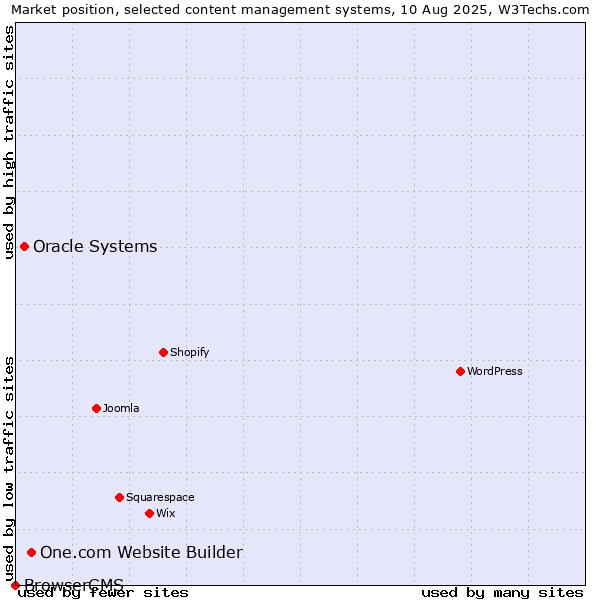 Market position of One.com Website Builder vs. Oracle Systems vs. BrowserCMS