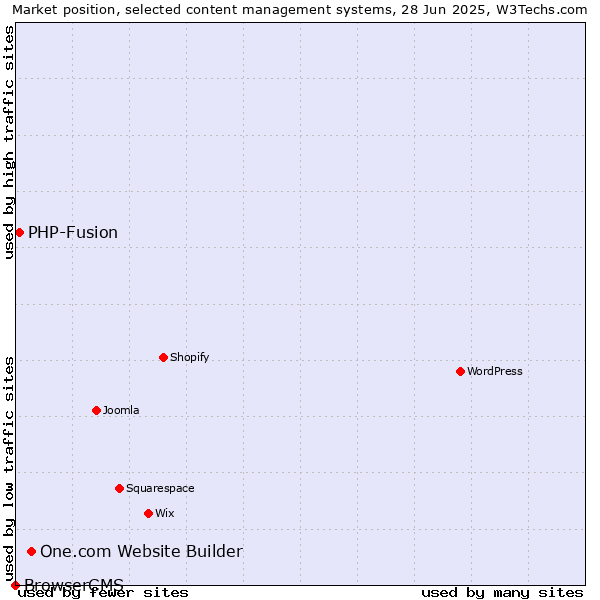 Market position of One.com Website Builder vs. PHP-Fusion vs. BrowserCMS