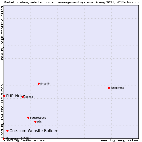 Market position of One.com Website Builder vs. PHP-Nuke vs. BrowserCMS