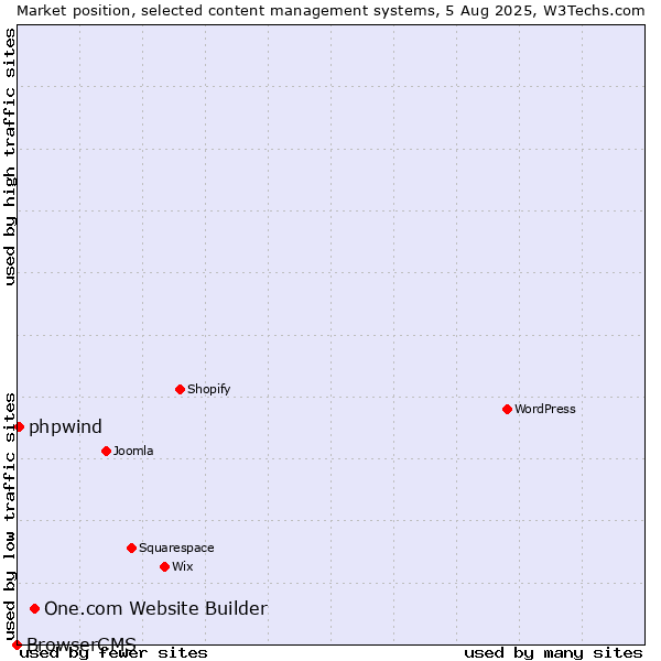Market position of One.com Website Builder vs. phpwind vs. BrowserCMS