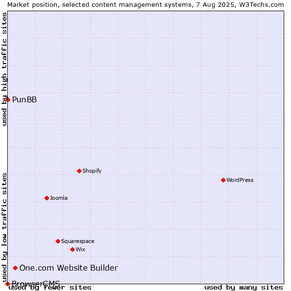 Market position of One.com Website Builder vs. PunBB vs. BrowserCMS
