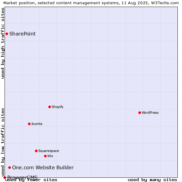Market position of One.com Website Builder vs. SharePoint vs. BrowserCMS
