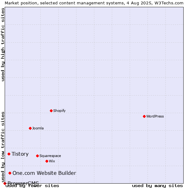 Market position of One.com Website Builder vs. Tistory vs. BrowserCMS