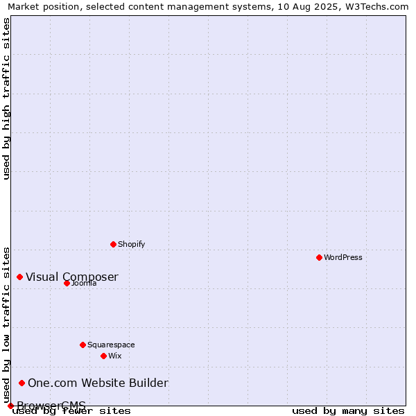 Market position of One.com Website Builder vs. Visual Composer vs. BrowserCMS
