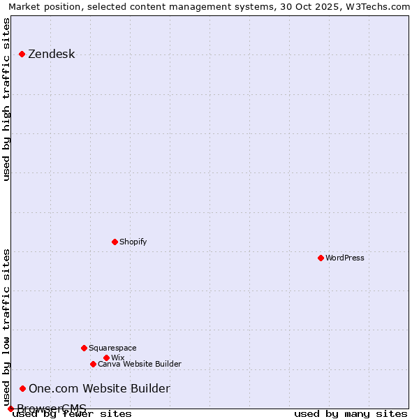 Market position of One.com Website Builder vs. Zendesk vs. BrowserCMS