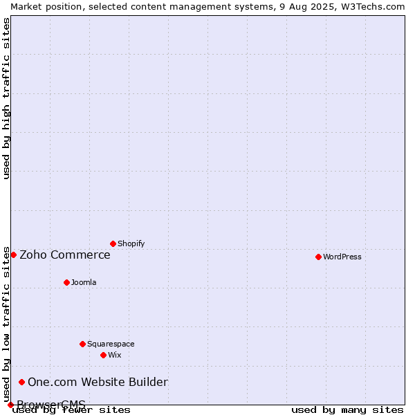 Market position of One.com Website Builder vs. Zoho Commerce vs. BrowserCMS