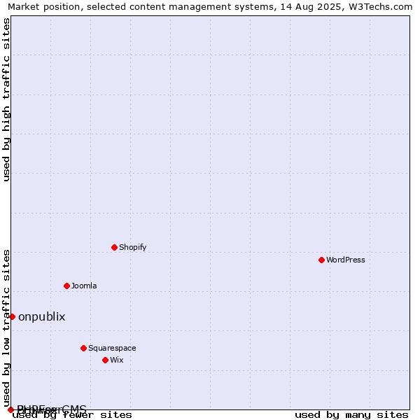 Market position of onpublix vs. PHPFox vs. BrowserCMS