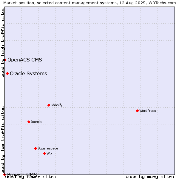 Market position of Oracle Systems vs. OpenACS CMS vs. BrowserCMS