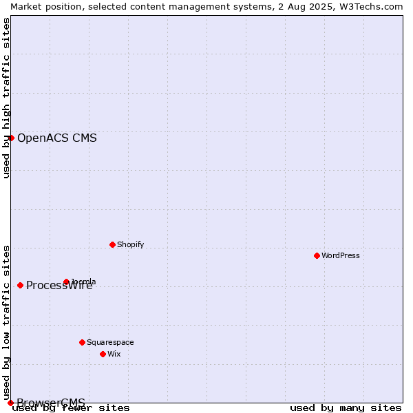 Market position of ProcessWire vs. OpenACS CMS vs. BrowserCMS