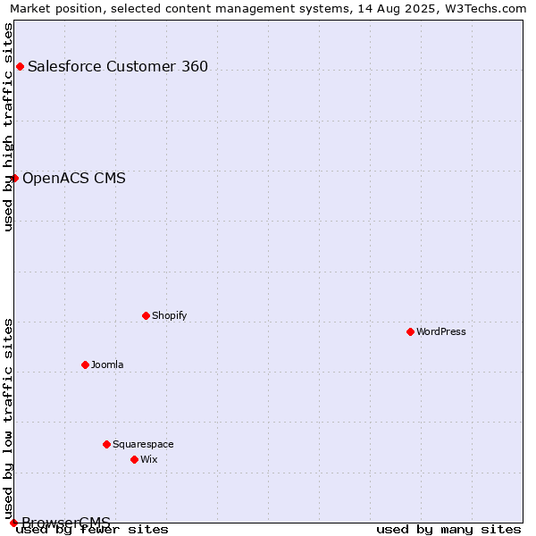 Market position of Salesforce Customer 360 vs. OpenACS CMS vs. BrowserCMS