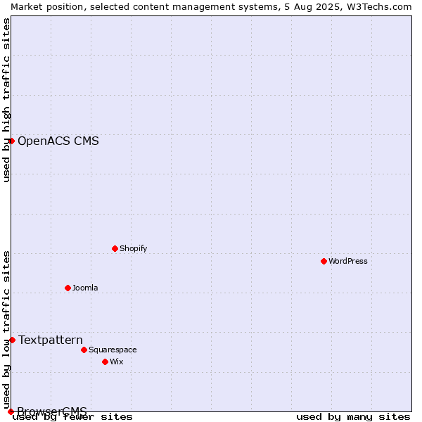 Market position of Textpattern vs. OpenACS CMS vs. BrowserCMS